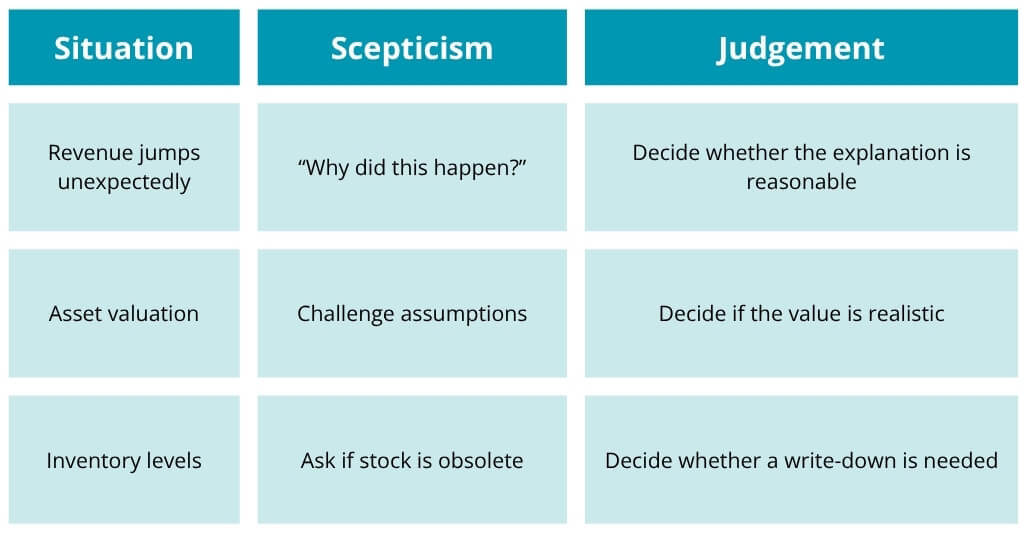 Professional Judgement Vs Professional Scepticism